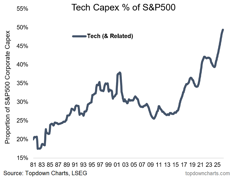 El capex de las grandes tecnológicas de Wall Street sigue al alza. ¿Signo alcista o bajista?