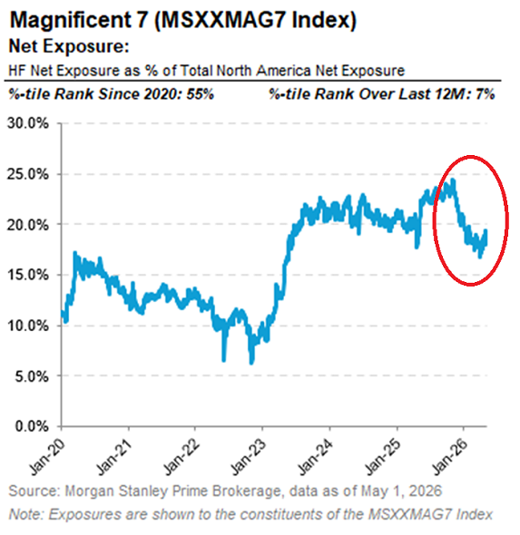 Signos de sobrevaloración en Wall Street... mientras los 7 Magníficos toman más protagonismo