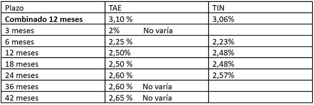 EBN Banco aumenta al 3,10% TAE su depósito combinado a 12 meses