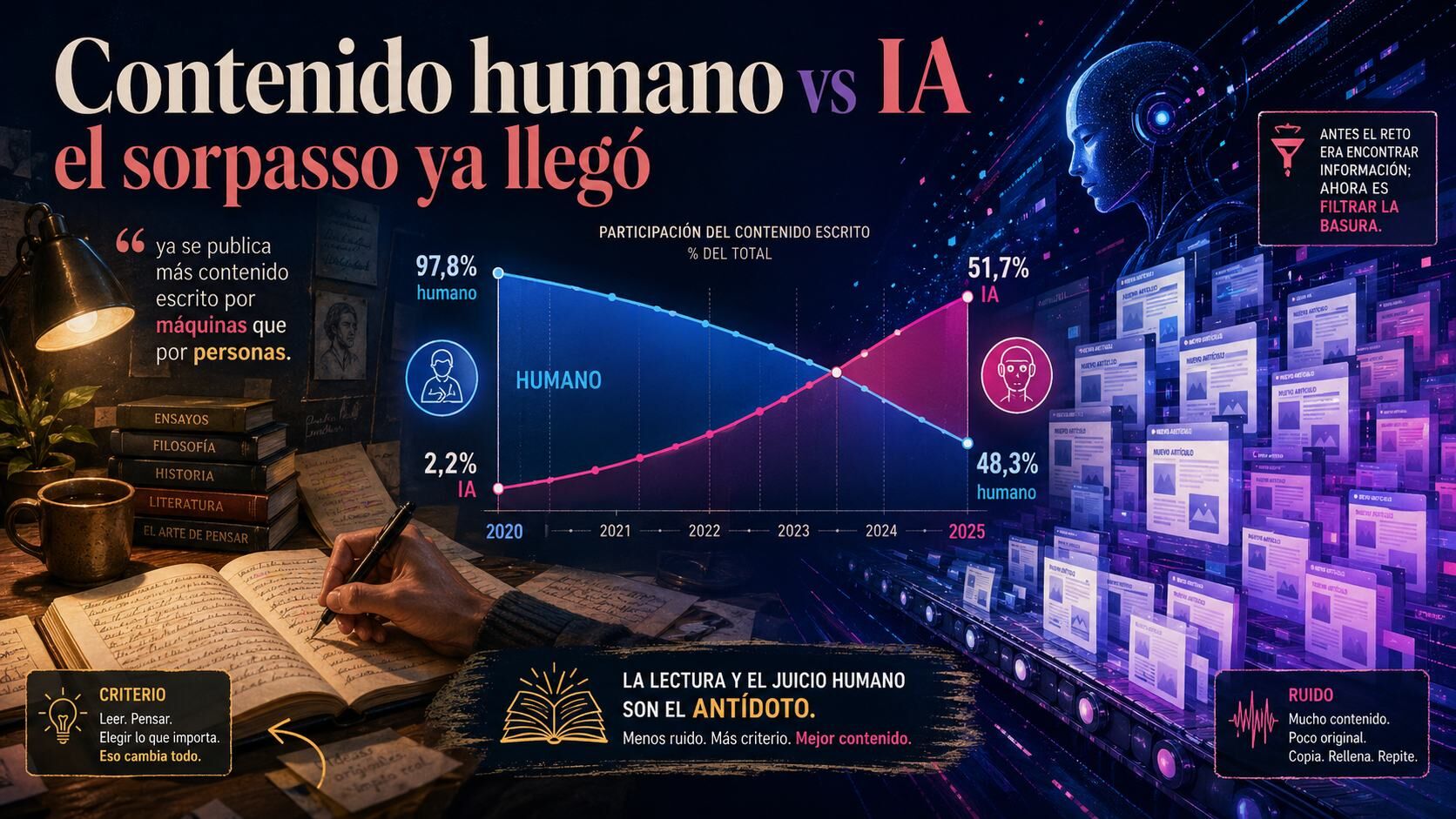 Contenido humano vs IA, el sorpasso ya llegó. Pero hay solución: la lectura