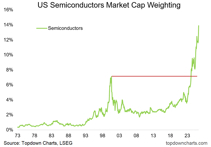 Los semiconductores ganan peso en Wall Street... aunque aflora el temor a una burbuja