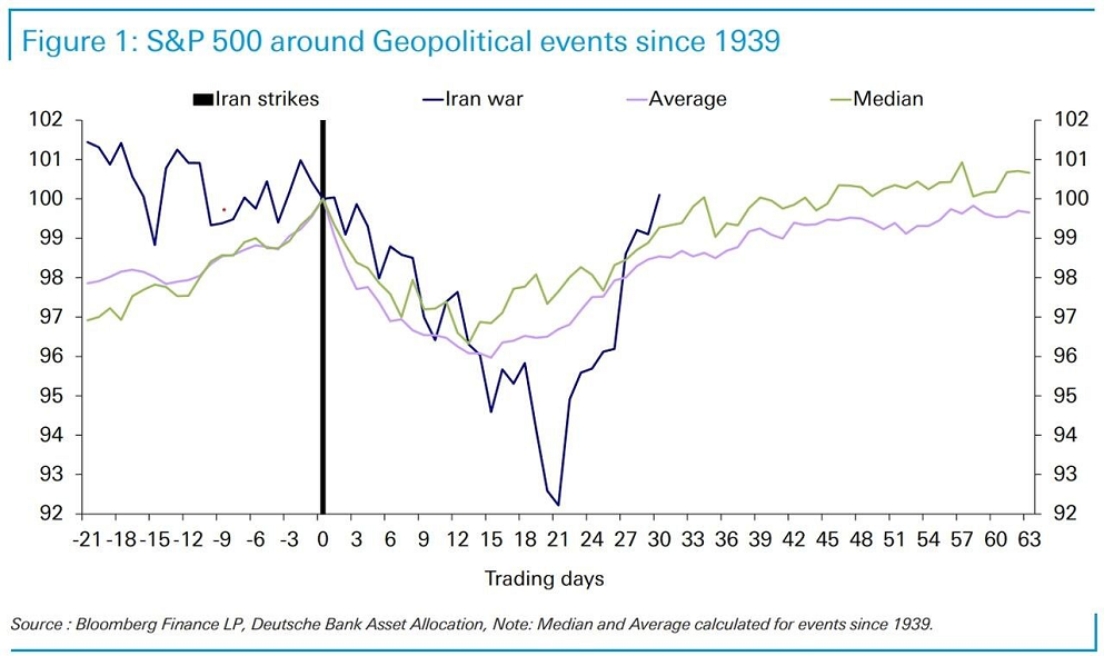 Wall Street en tiempos de guerra. ¿Se comporta el S&P 500 como en conflictos anteriores?