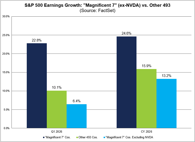El sector tecnológico de Wall Street pendiente de los 7 Magníficos... y especialmente de Nvidia