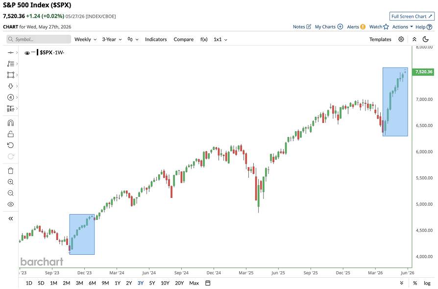 El S&P 500 va camino de cerrar su novena semana consecutiva al alza, su racha alcista más larga desde 2023