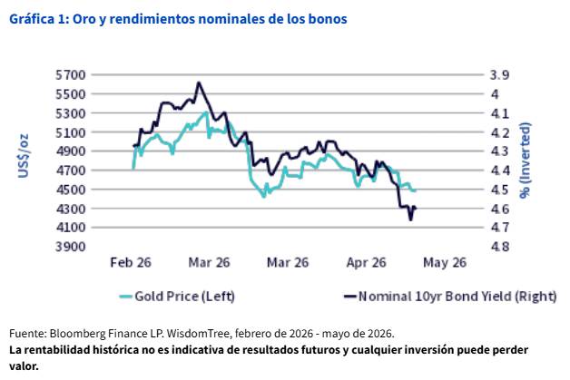grafico wisdom oro - grafico wisdom oro