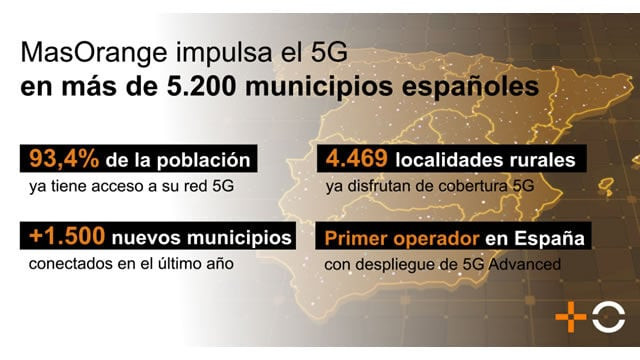 Más de 5.200 municipios españoles disfrutan ya de la mejor conectividad 5G gracias a MasOrange