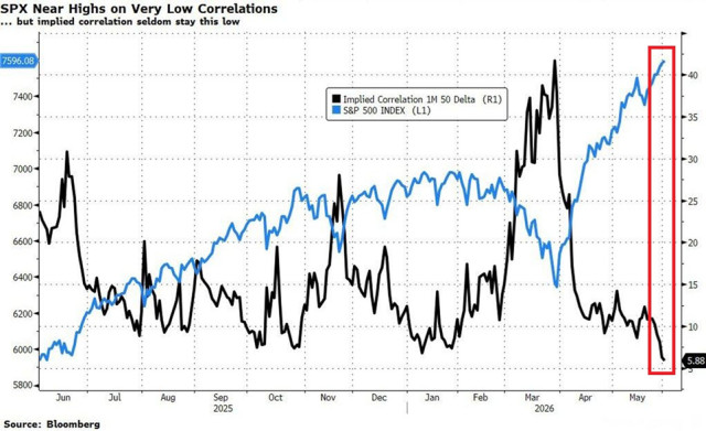 Wall Street se mueve al ritmo de unos semiconductores que dominan el mercado