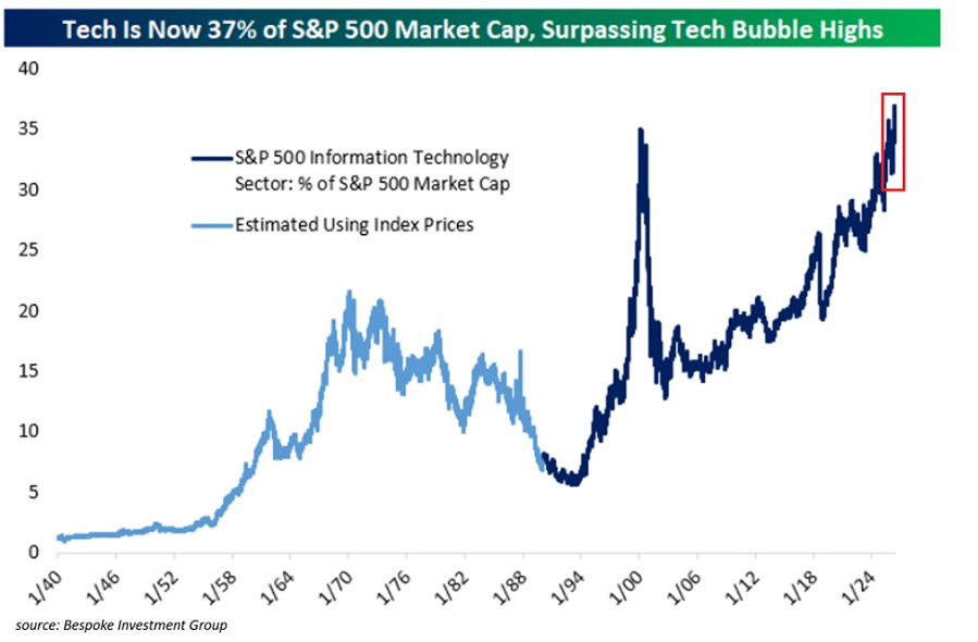 La tecnología sigue liderando en Wall Street... pero ojo a la inteligencia artificial