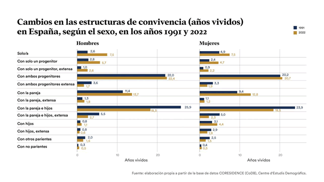 De la familia numerosa a vivir solos: la radical transformación de los hogares españoles durante tres décadas