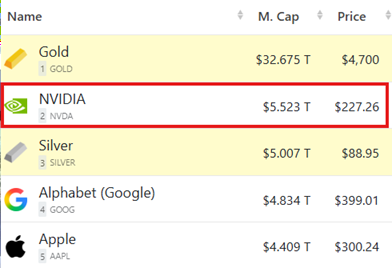 Nvidia, la nueva 'fiebre del oro' en Wall Street. Y cuidado con Google...
